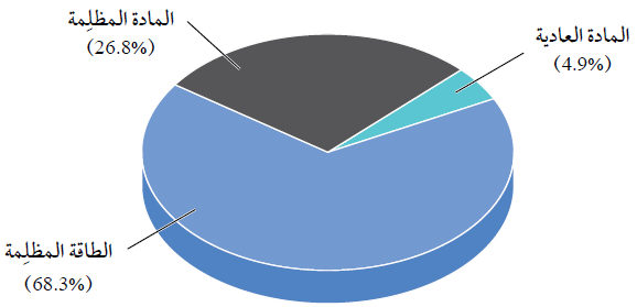 نسب مكونات الكون من مادة وطاقة نسب مكونات الكون من مادة وطاقة